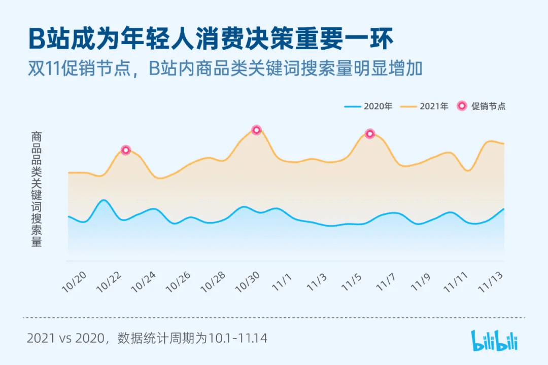 270w活躍UP主的B站，品牌該如何選擇？