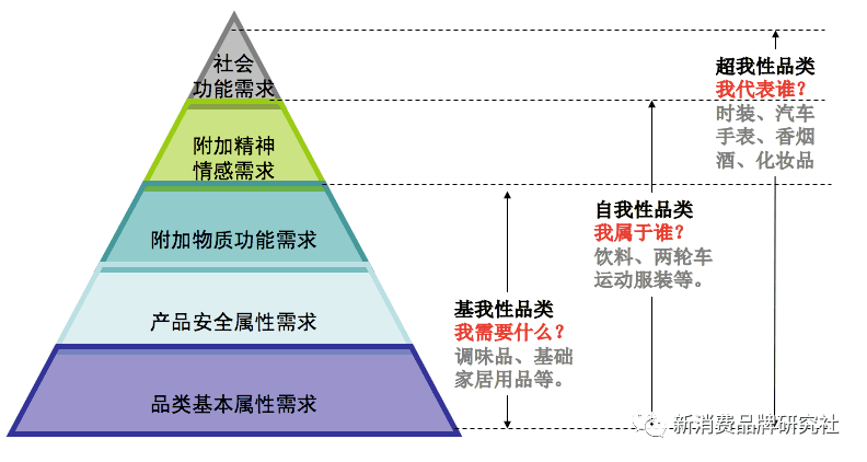 新消費品牌 5 大增長類型