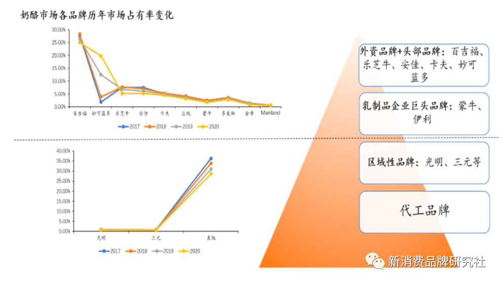 新消費品牌 5 大增長類型