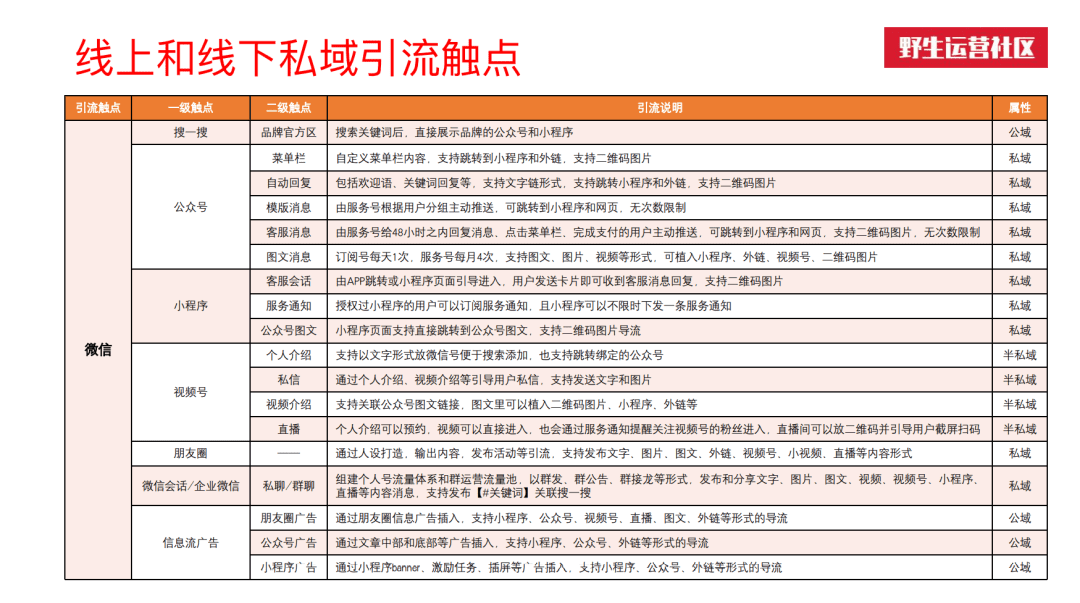 5000字總結：私域線上線下共29個觸點全梳理