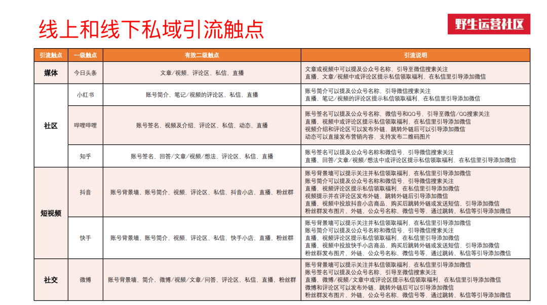 5000字總結：私域線上線下共29個觸點全梳理