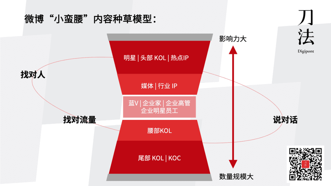 和品牌操盤(pán)手聊完后，我總結(jié)出微博營(yíng)銷(xiāo)53點(diǎn)要素