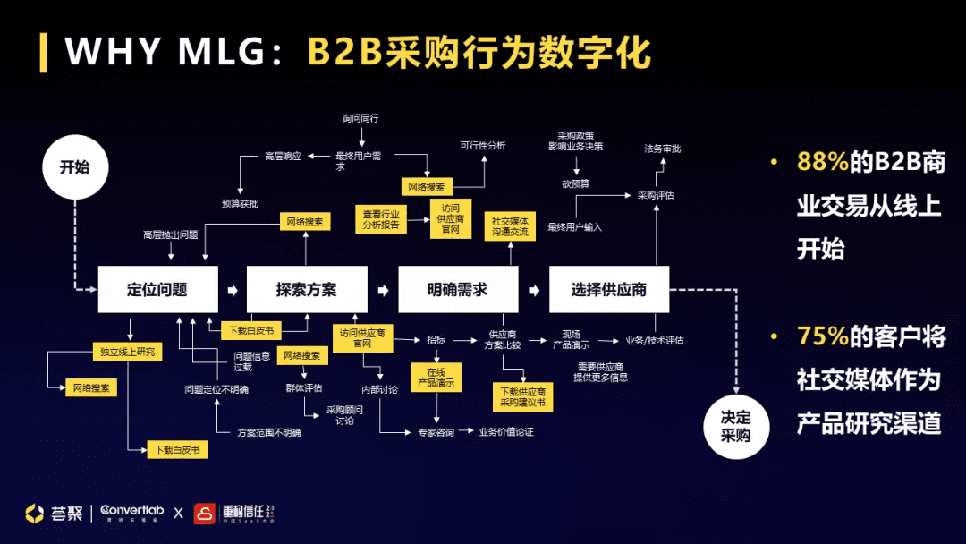 即將崛起的To B增長(zhǎng)模式