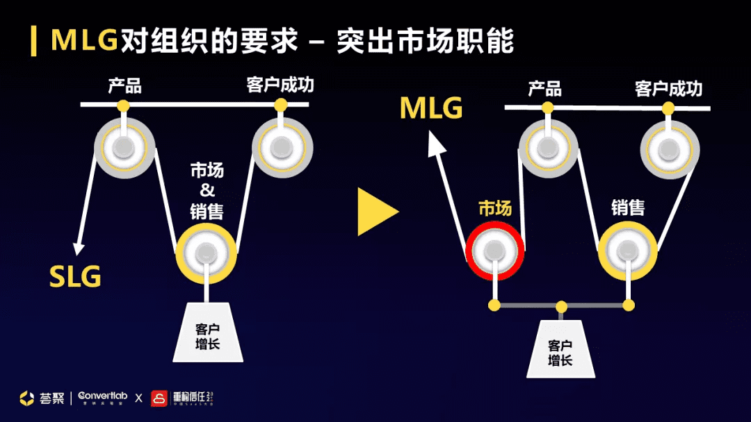 即將崛起的To B增長(zhǎng)模式