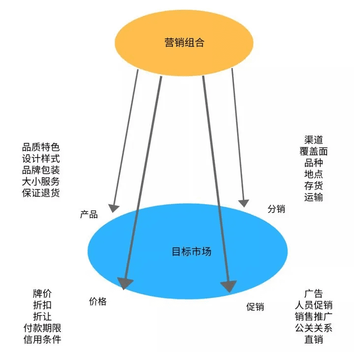 10種營銷分析模型