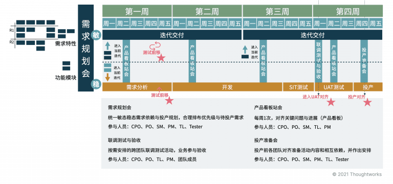 產(chǎn)品級敏捷快速落地“四階八步”法