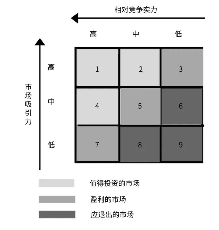 10種營銷分析模型