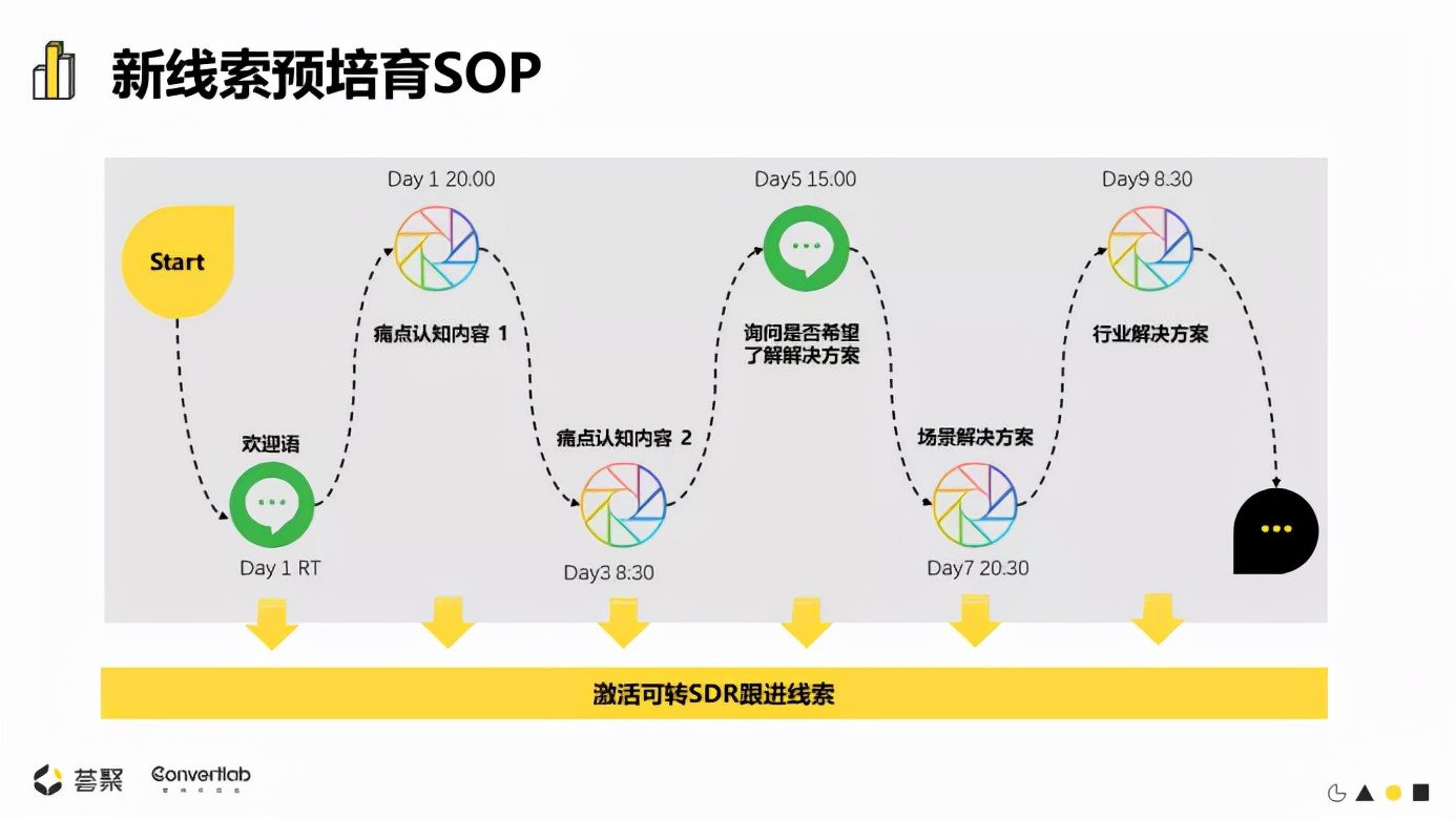 即將崛起的To B增長(zhǎng)模式