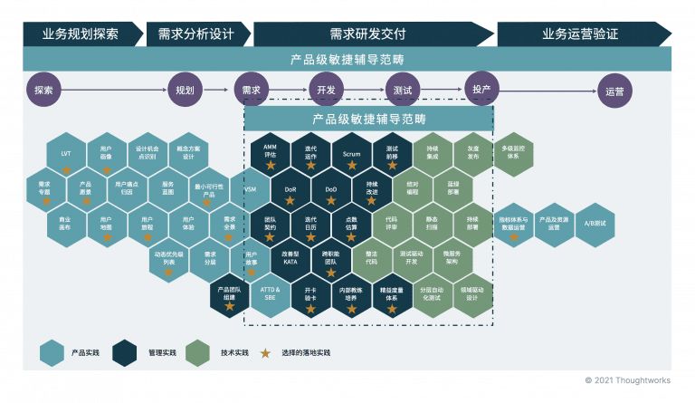 產(chǎn)品級敏捷快速落地“四階八步”法