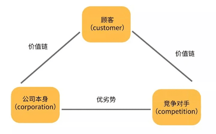 10種營銷分析模型