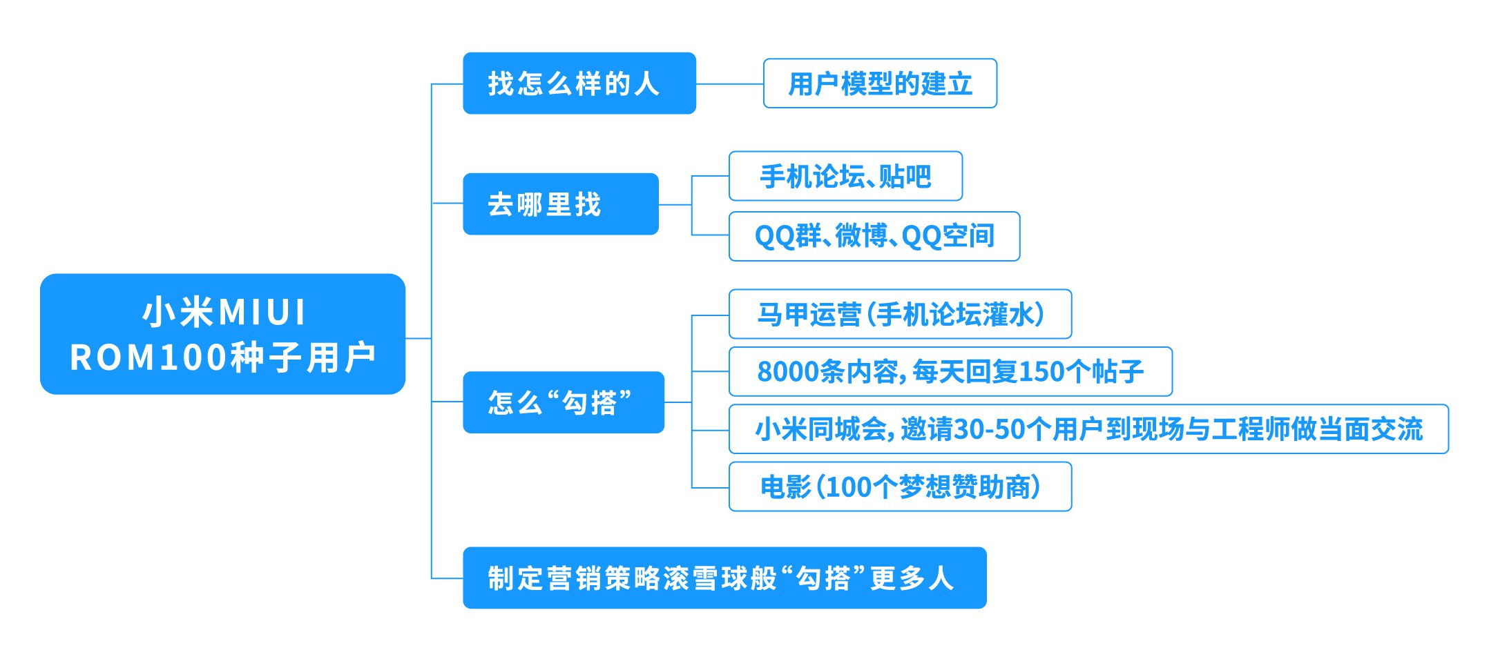 互聯(lián)網(wǎng)運營之“種子用戶”