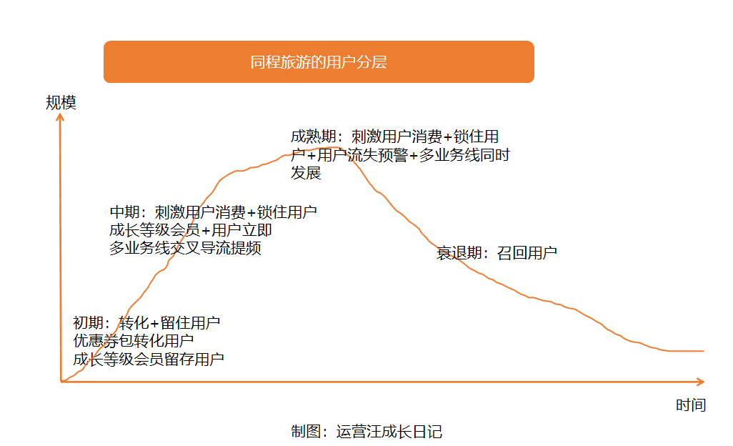 同程旅游用戶運(yùn)營(yíng)體系拆解