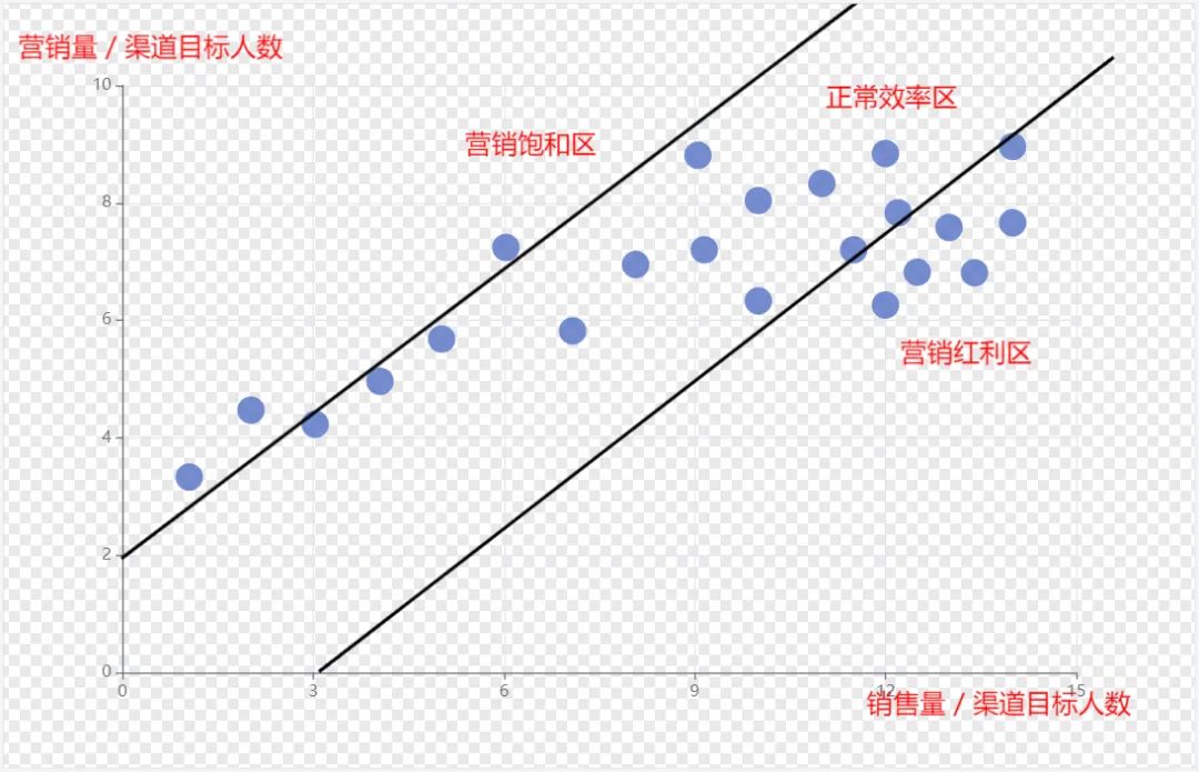 MarTech 營(yíng)銷(xiāo)數(shù)據(jù)閉環(huán)（六）效果評(píng)估