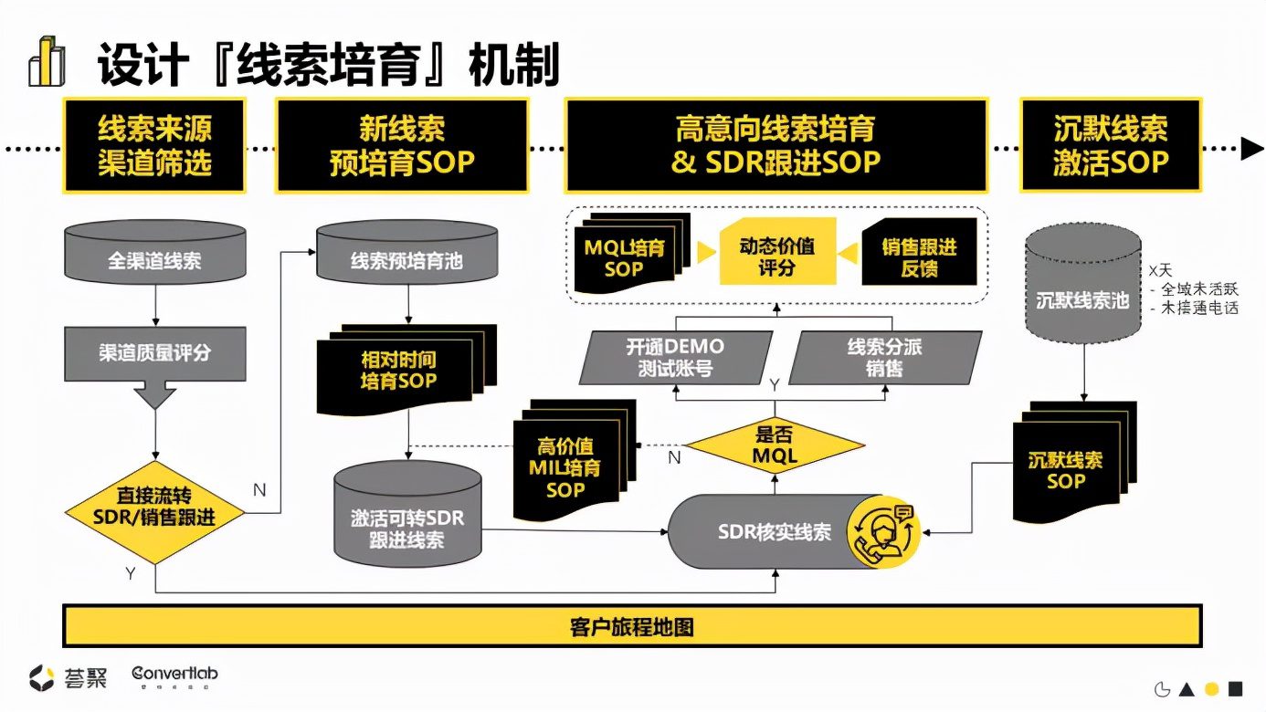 即將崛起的To B增長(zhǎng)模式