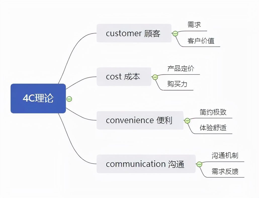 10種營銷分析模型