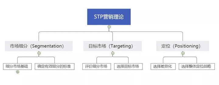 10種營銷分析模型