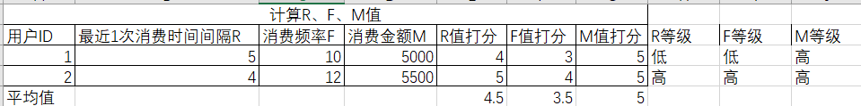 一文搞懂什么是RFM模型