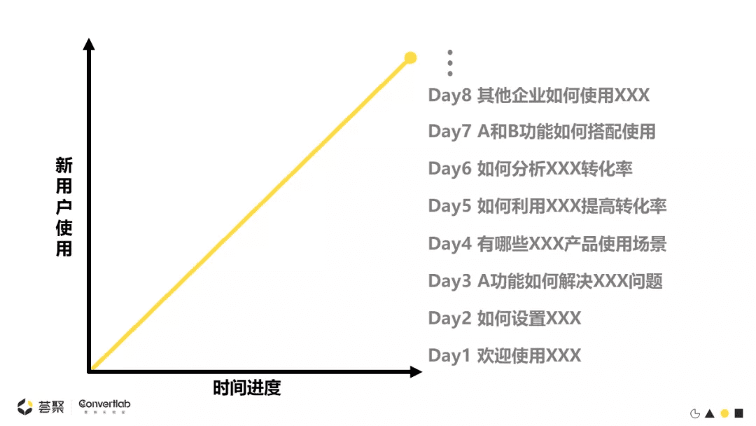 即將崛起的To B增長(zhǎng)模式