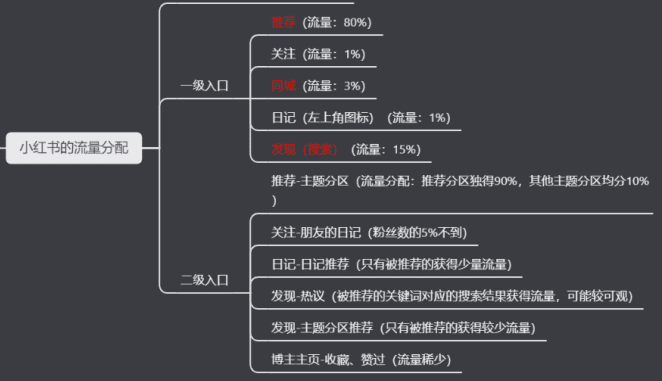 江流：小紅書的內(nèi)容營銷邏輯