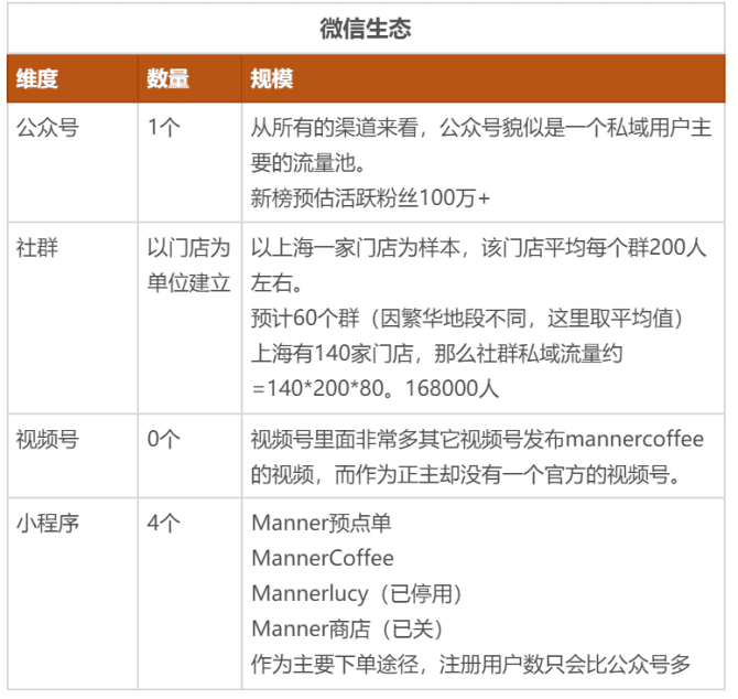 新知達(dá)人, 5年做到100億估值：深度拆解Manner咖啡私域運營的小心思