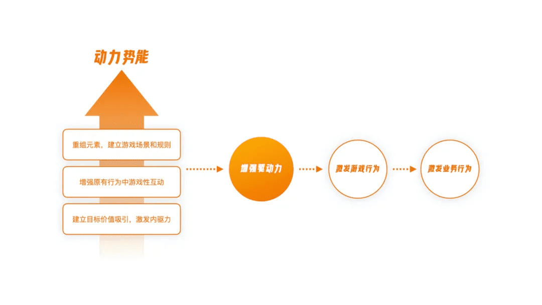 回歸價值創(chuàng)造的游戲化設計思維