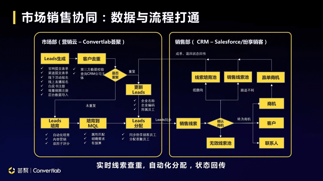 數(shù)字時(shí)代B2B企業(yè)營銷帶動式增長