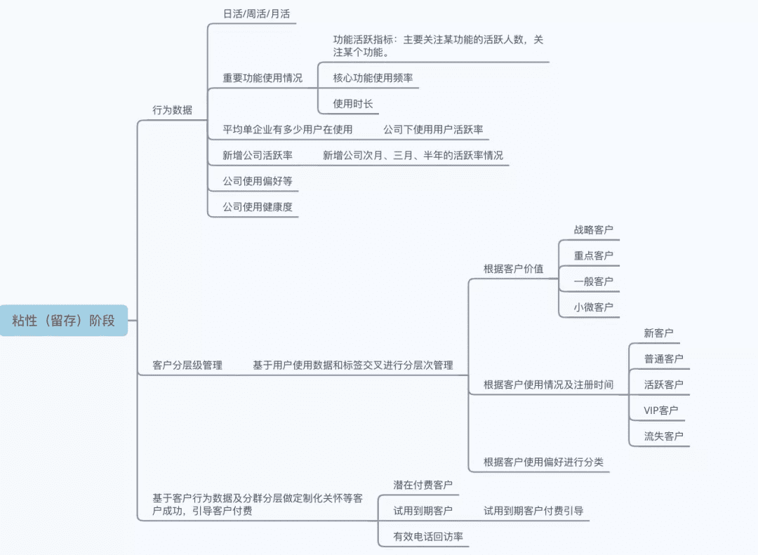 從0到1 搭建B端數(shù)據(jù)指標(biāo)體系