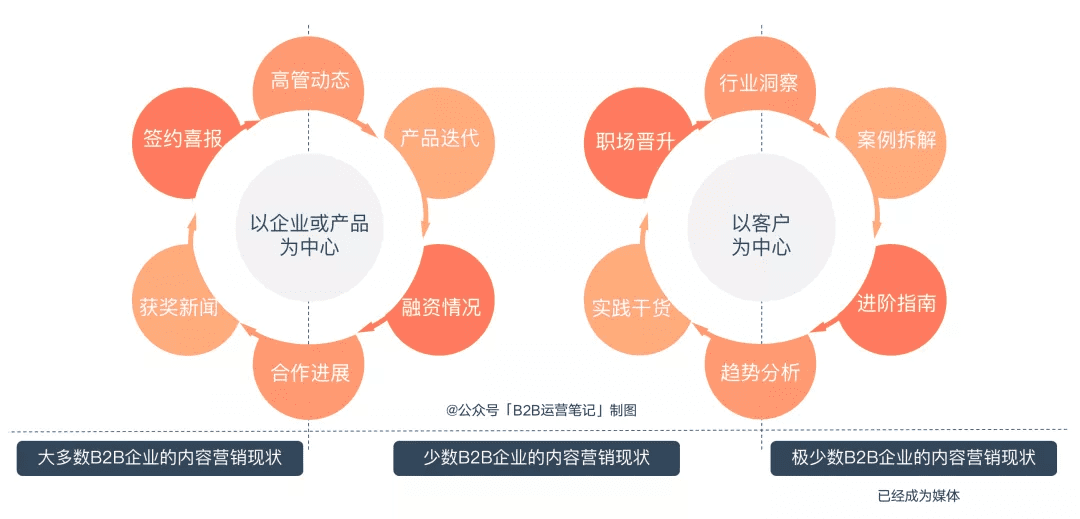 內容營銷，將成為B2B企業(yè)的收入中心