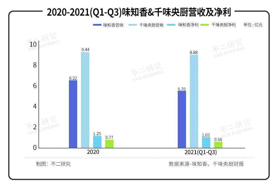 味知香VS千味央廚，誰是年夜飯C位？