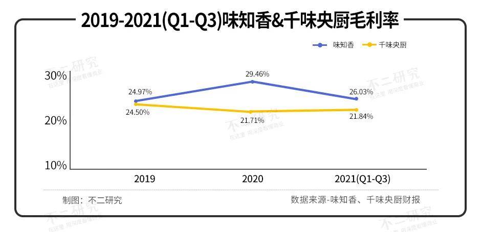 味知香VS千味央廚，誰是年夜飯C位？