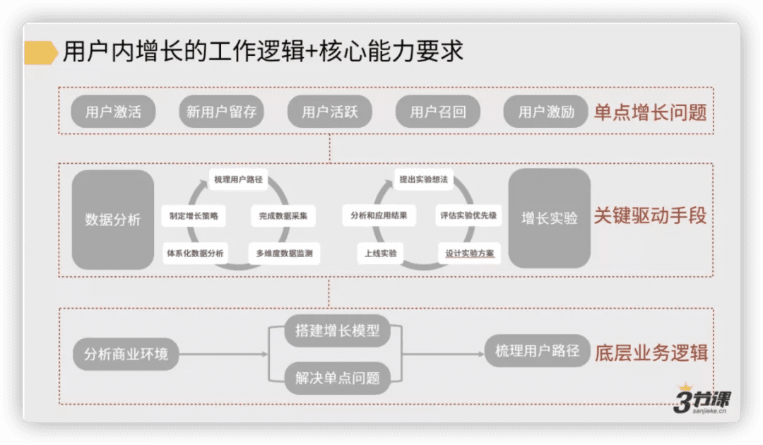 用戶增長的工作邏輯：從宏觀到微觀發(fā)現(xiàn)增長