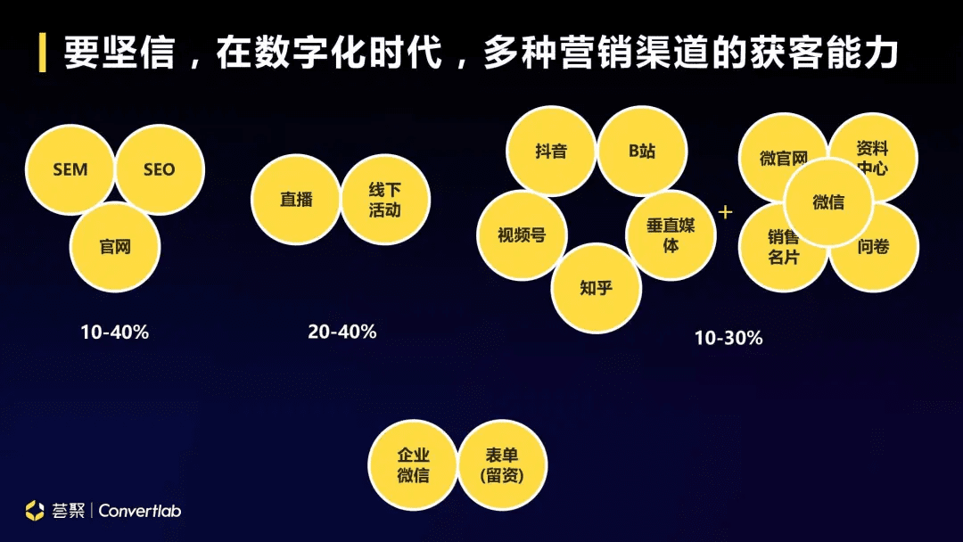 數(shù)字時(shí)代B2B企業(yè)營銷帶動式增長