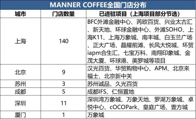 新知達(dá)人, 5年做到100億估值：深度拆解Manner咖啡私域運營的小心思