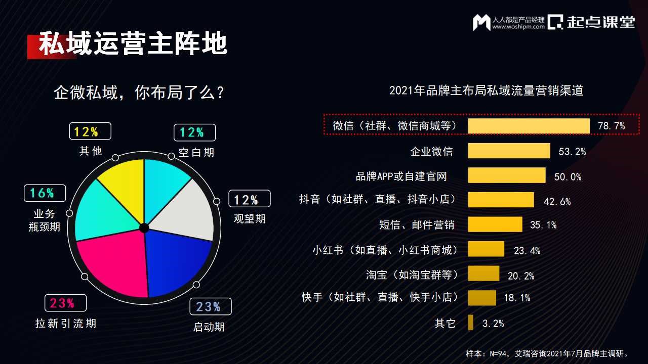 DTC時代，私域運營增長新實踐