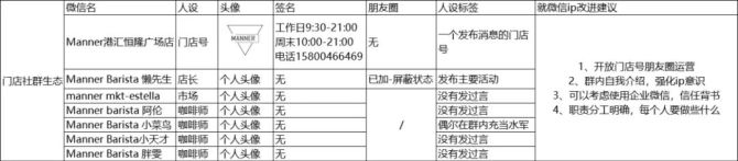 新知達(dá)人, 5年做到100億估值：深度拆解Manner咖啡私域運營的小心思