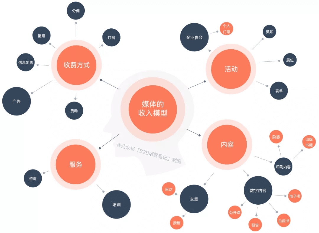 內容營銷，將成為B2B企業(yè)的收入中心