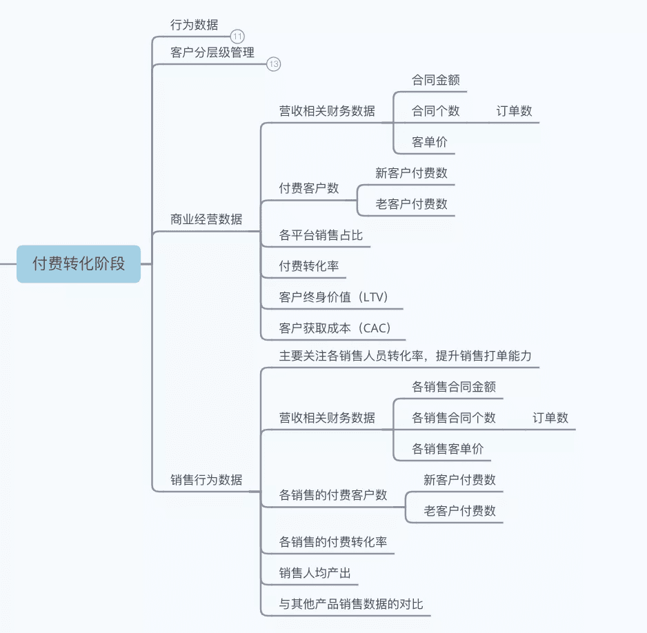 從0到1 搭建B端數(shù)據(jù)指標(biāo)體系