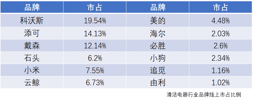 2021清潔電器總結(jié)： 增長趨勢不減，未來可期