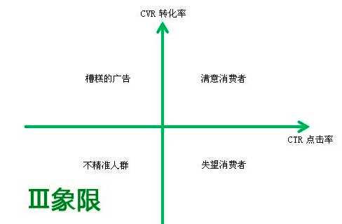 廣告優(yōu)化（SEM推廣）的四象限優(yōu)化法則