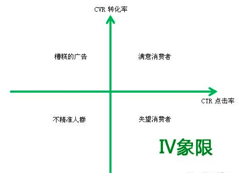 廣告優(yōu)化（SEM推廣）的四象限優(yōu)化法則