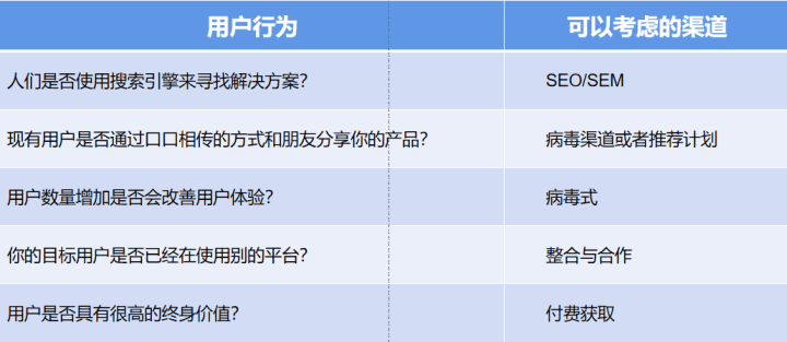 《增長黑客》第五章：獲客-優(yōu)化成本，擴大規(guī)模｜拆書筆記