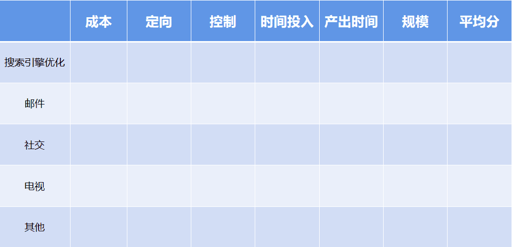 《增長黑客》第五章：獲客-優(yōu)化成本，擴大規(guī)模｜拆書筆記