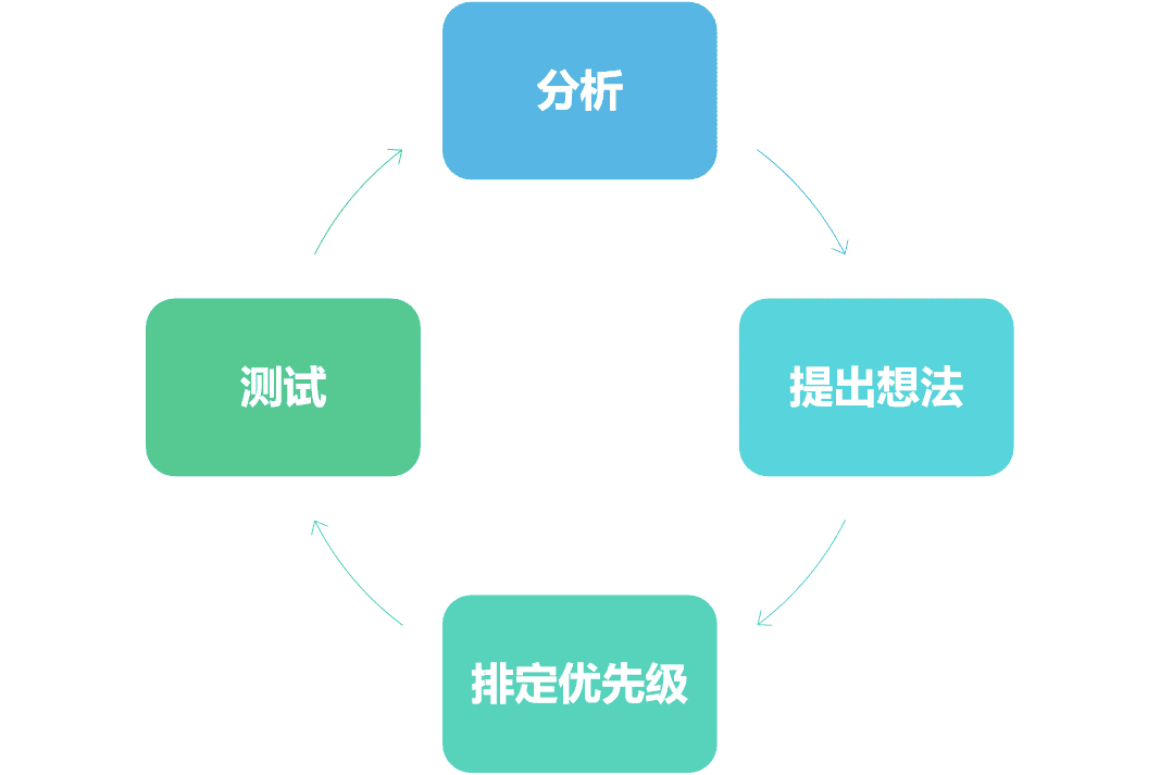 《增長(zhǎng)黑客》第四章：快節(jié)奏試驗(yàn)｜拆書筆記