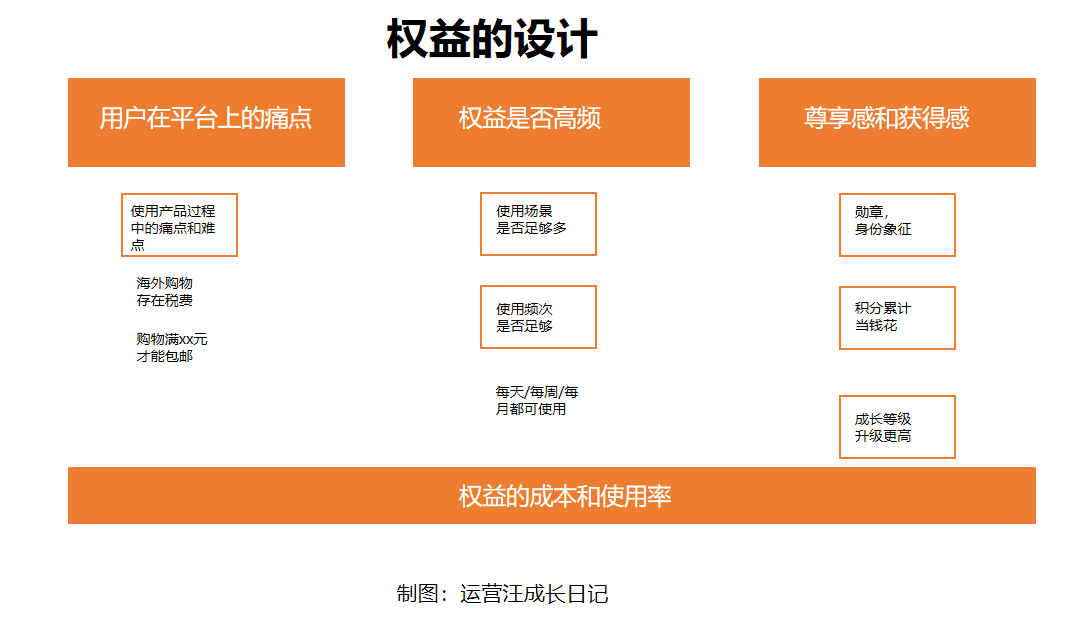 低頻的產(chǎn)品如何做會(huì)員運(yùn)營(yíng)？