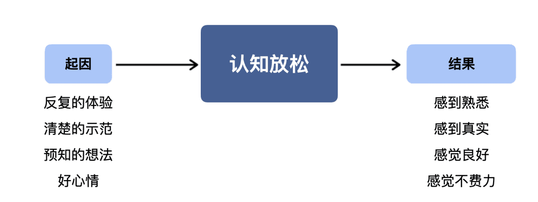 三個現(xiàn)象揭示認(rèn)知心理學(xué)與用戶體驗的關(guān)系