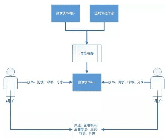 新知達(dá)人, 案例拆解|微信讀書用戶運(yùn)營(yíng)體系拆解