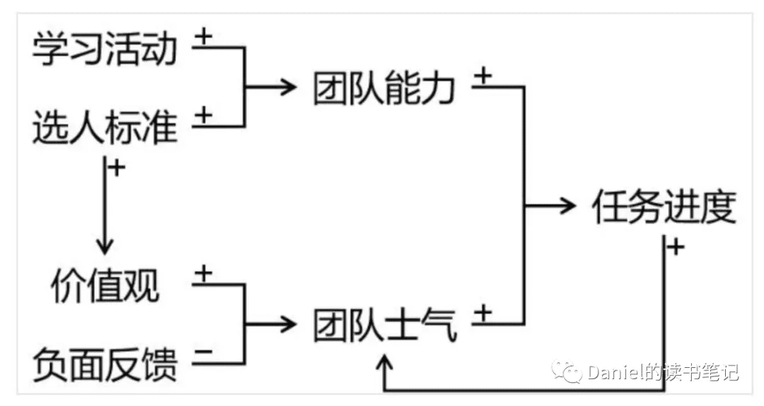 增強回路、飛輪效應(yīng)、滾雪球、復(fù)利