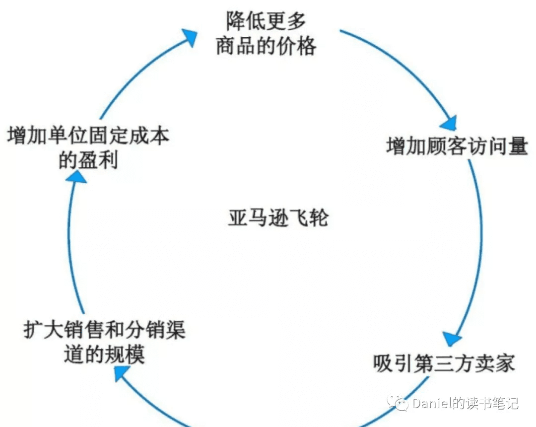 增強回路、飛輪效應(yīng)、滾雪球、復(fù)利