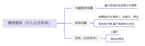 新知達(dá)人, 案例拆解|微信讀書用戶運(yùn)營(yíng)體系拆解