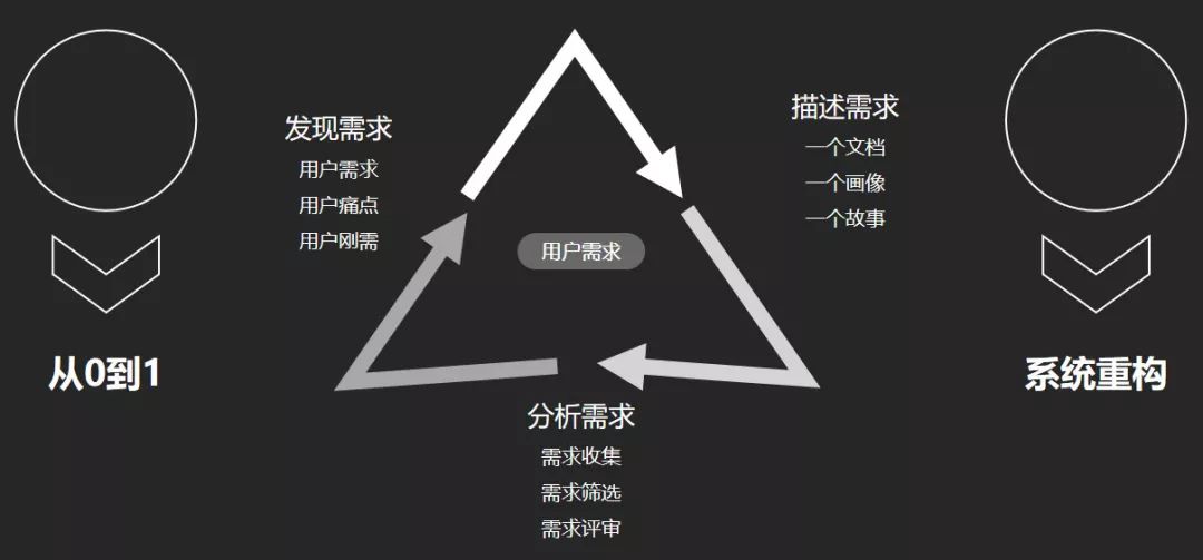 金融PM如何讓需求快速落地｜朱哥聊產(chǎn)品